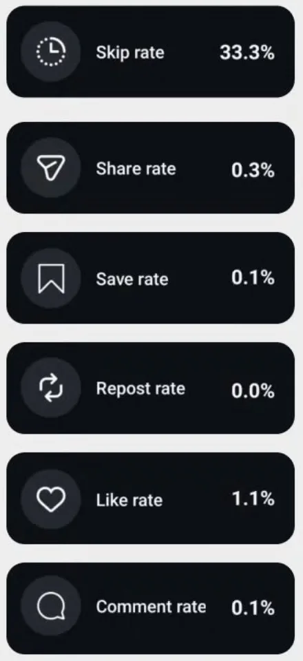 מדדי הרילס החדשים באינסטגרם: Skip rate, Share rate, Save rate, Repost rate, Like rate ו־Comment rate
