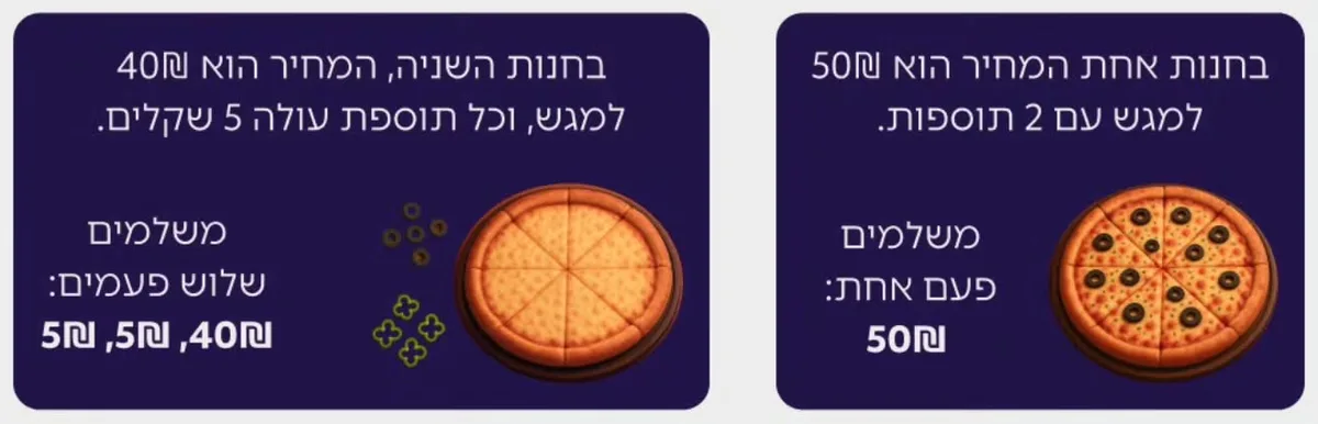 השוואה בין מגש פיצה במחיר אחד כולל תוספות, לבין מגש שכל תוספת בו בתשלום נפרד