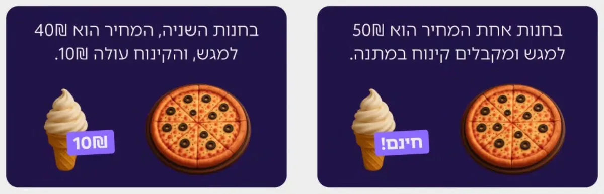 השוואה בין מגש פיצה עם קינוח במתנה, לבין מגש זול יותר עם קינוח בתשלום